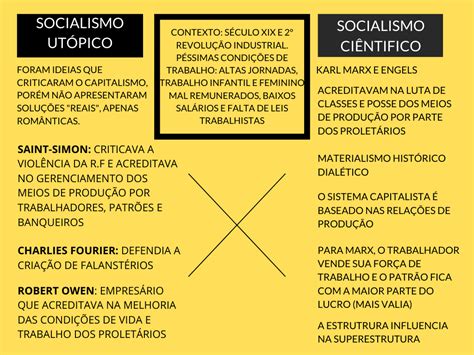 Socialismo UtÓpico X CientÍfico História Enem Socialismo Mapa Mental Sociologia