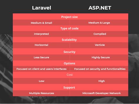 Laravel Vs Asp Net Comparison Of The Most Used Open Source Web App