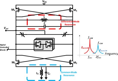 Figure From An Ultra Low Phase Noise Low Power Ghz Lc Vco With