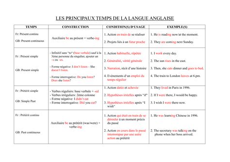 Les Principaux Temps De La Langue Anglaise Fichier