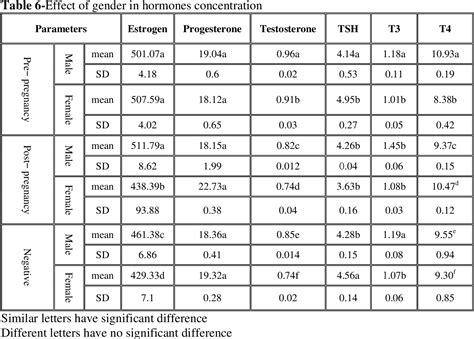 Table 6 From The Role Of Hormones And Toxoplasma Gondii Infection To