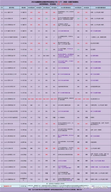 2023法硕择校：西南地区法硕择校分析（报考重庆 四川 云南 贵州 西藏地区必看） 知乎