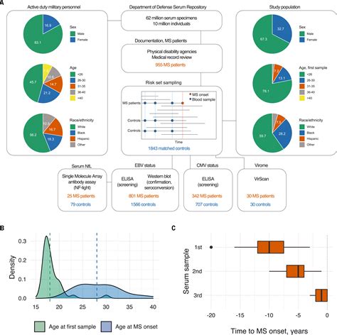 Longitudinal Analysis Reveals High Prevalence Of Epstein Barr Virus