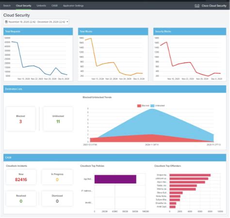 Monitor And Correlate Umbrella Data In Splunk Enterprise App Cloud