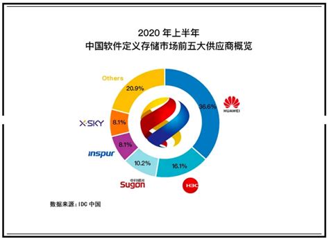 Idc：2021年第二季度中国软件定义存储（sds）市场规模达到913亿美元 互联网数据资讯网 199it 中文互联网数据研究资讯