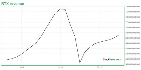 RTX -- Is Its Stock Price A Worthy Investment? Learn More.