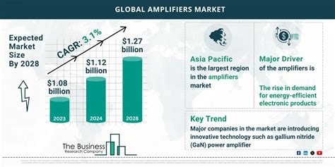 Global Amplifiers Market Size And Growth Infographic