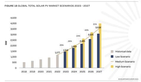 La Fotovoltaica Alcanzar Los Gw En Todo El Mundo En Seg N