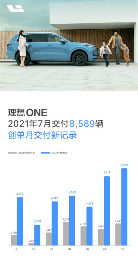 新闻详情 理想汽车7月交付8589辆：再创单月交付量新纪录