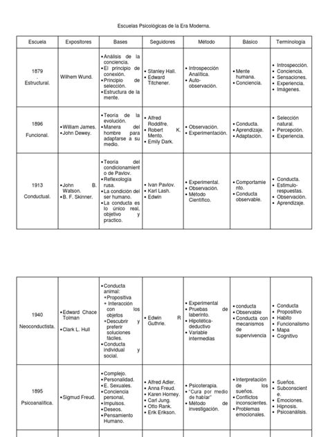 Cuadro Comparativo Escuelas De Psicologia Psicoanálisis Aparición