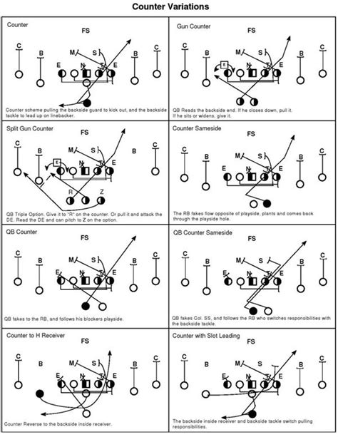 Offensive Football Formations Diagrams