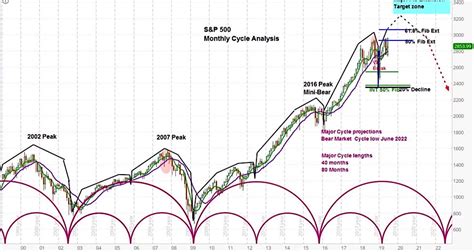 Sandp 500 Long Term Stock Market Forecast Cycles Turn Bullish See It