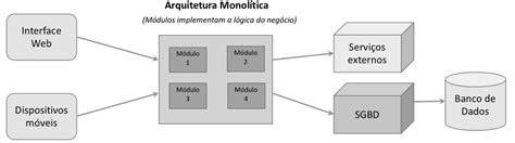 Um Exemplo De Arquitetura Monol Tica Adaptado De Richardson