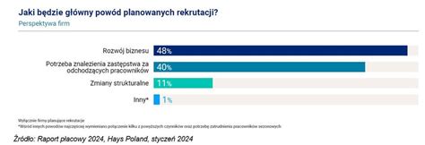 Rekrutacja pracowników i trendy w wynagrodzeniach w 2024 r