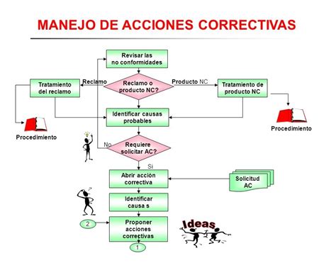 Acciones Correctivas Preventivas Y De Mejora