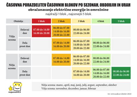 Nov Tarifni Sistem Obra Una Omre Nine Za Elektri No Energijo Moj Ponudnik