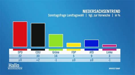 Sonntagsfrage Spd Weiter Vorn Cdu Legt Zu Grüne Verlieren Ndr De Fernsehen Sendungen A