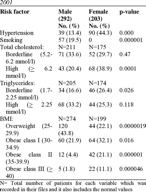 Percentage Of Risk Factors Of Chd Among Diabetic Patients By Sex In Download Scientific Diagram