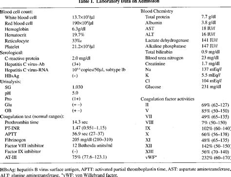 Table 1 From Acquired Factor VIII Inhibitor In A Non Hemophilic Patient