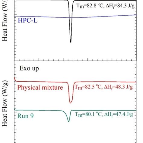 Dsc Traces With The Fusion Enthalpy Hf And The Peak Melting Point