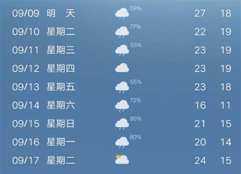 威海天气预报降水概率 威海未来15天天气 威海天气预报 大山谷图库