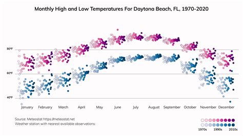 Daytona Beach, Florida Climate Change Risks and Hazards: Heat ...