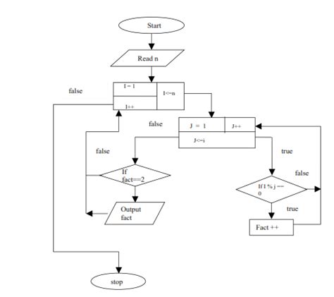 C Program Practicals Flowchart To Print First 10 Prime Numbers Images Images