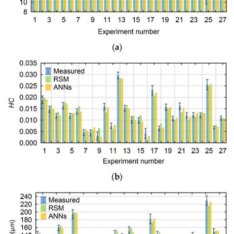 Summary Of The Values Measured And Calculated Using The Rsm And Ann Download Scientific Diagram