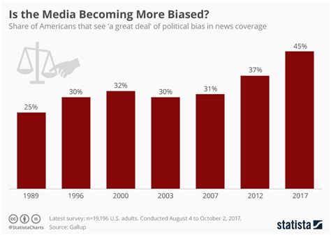 Media Bias Chart 2024 Gerri Juanita