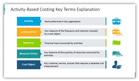 Explaining Activity Based Costing Method In PowerPoint