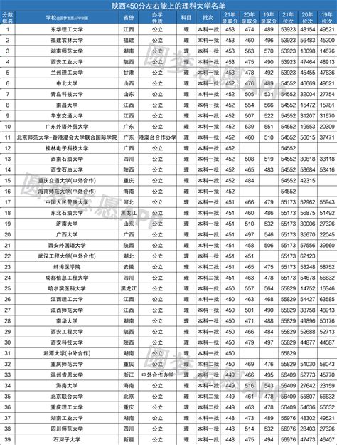 2022高考450分理科能上什么大学？450分左右的理科大学有哪些？ 高考100