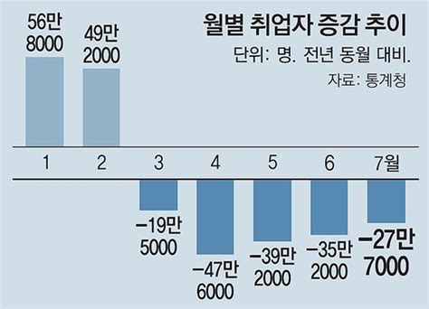 취업자 5개월째 감소실업자 114만명 21년 만에 최악 네이트 뉴스