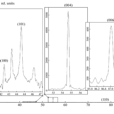 PDF Crystallographic Analysis Of Graphite By X Ray Diffraction