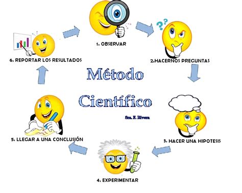 Metodo Cientifico Mind Map