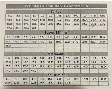 Krallar Karmas Tyt Deneme A Kitap Cevap Anahtar Olan Varsa