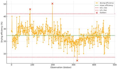 Seasonal Shifts and Smart Stats: Improving Biodrying in Waste Management