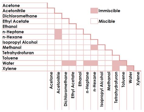 Solvent Miscibility Chart: A Visual Reference of Charts | Chart Master