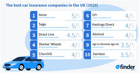 Best Car Insurance Companies Uk Financial Report