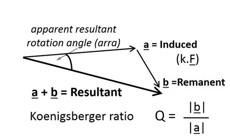 Resultant Or Total Magnetization Is The Vector Sum Of Induced And