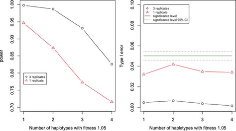 Pairwise Tests For Differences In Fitness For Different Numbers Of