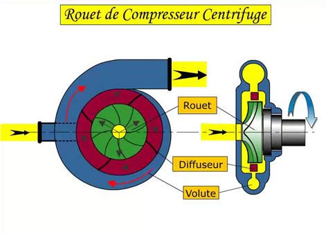 Fonctionnement D Un Compresseur Centrifuge Canal U