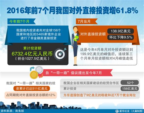 图表：今年前7个月我国对外直接投资增618图解图表中国政府网