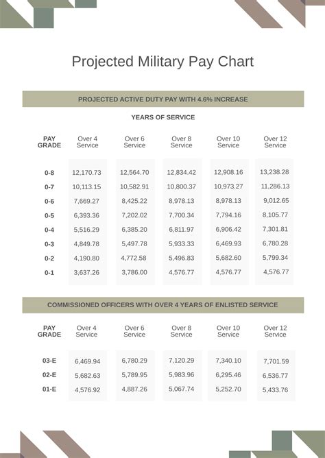 Military Pay Chart 2022 in PDF - Download | Template.net