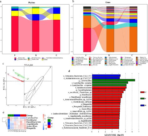 Figure From Comparative Metagenomic Analysis Of Chicken Gut Microbial