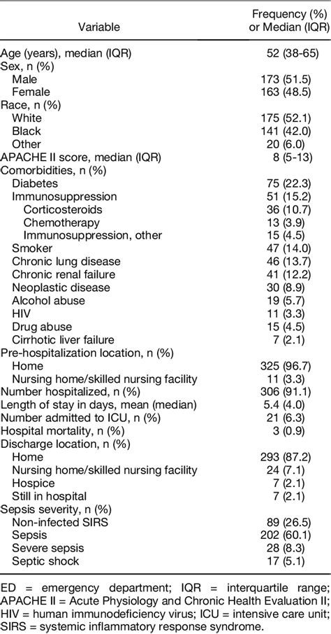 Table From Discriminative Value Of Inflammatory Biomarkers For