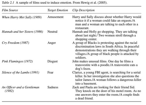 Kaarten Chapter Methods For The Science Of Emotion Quizlet