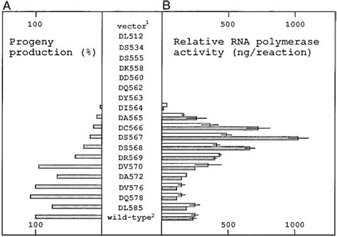 Effects Of Amino Acid Deletions On Q Replicase Activity A In Vivo