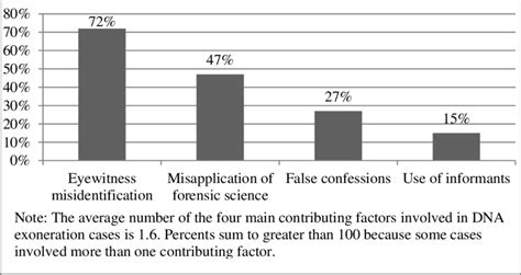 contributing factors  scientific diagram