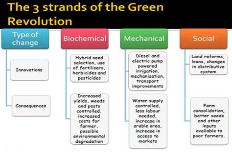 Green Revolution in India - UPSC - UPSC Notes » LotusArise