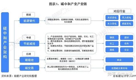 收藏！2021年中国碳中和产业全景图谱！ 知乎